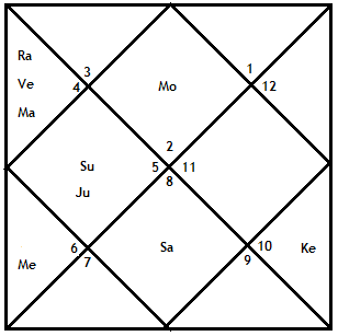 Krishna's astrology chart