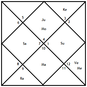 Rama's astrology chart