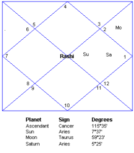 Example horoscope chart