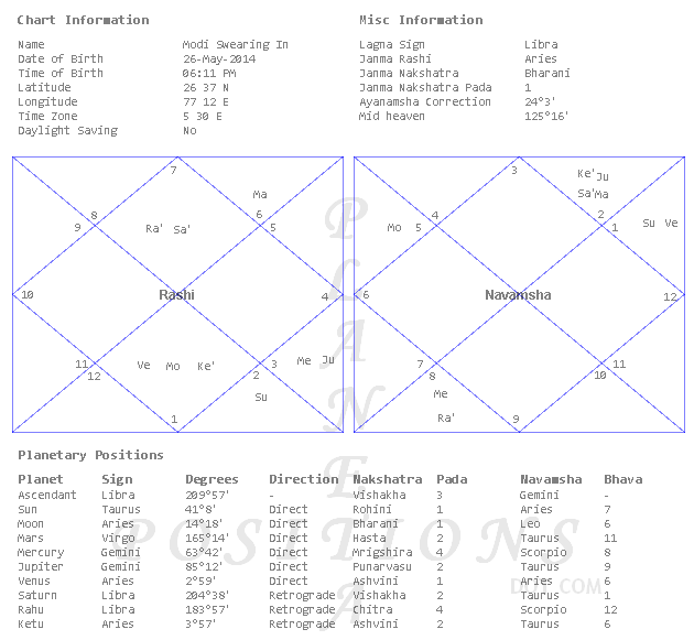 Birth Chart Analysis Of Narendra Modi