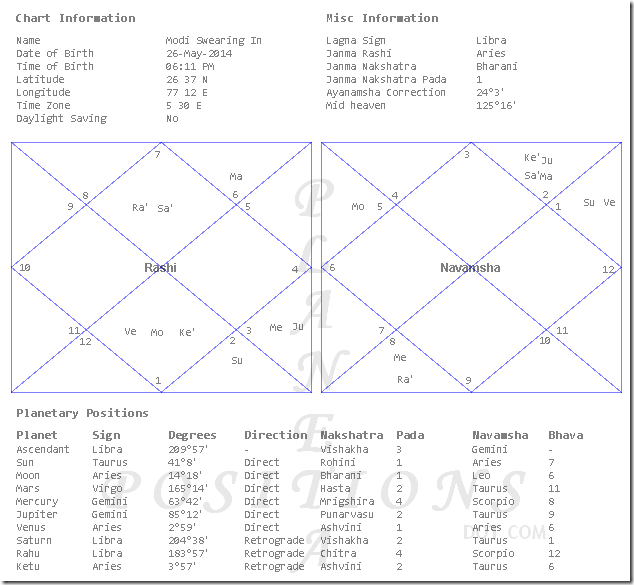 Birth Chart Analysis Of Narendra Modi