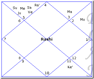 Jupiter In 2nd House In Navamsa Chart