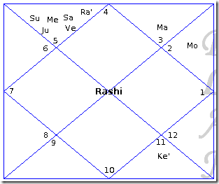 Jupiter In 6th House In Navamsa Chart