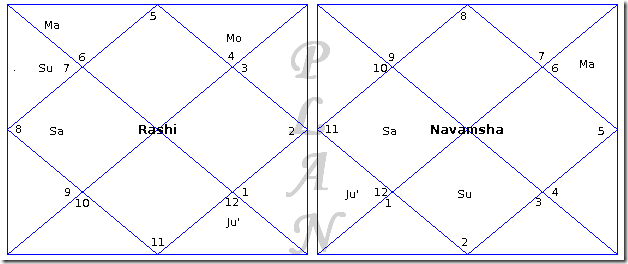 How To Read A Lagna Kundali