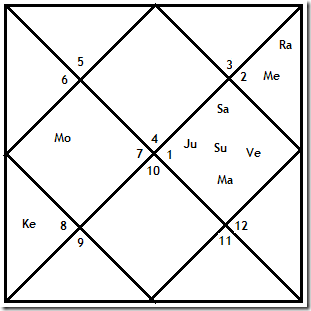 Rahu In 4th House In Navamsa Chart