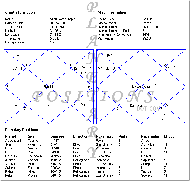 mufti-swearing-in-horoscope