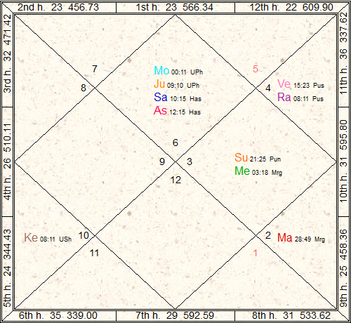 Birth Chart Of Lata Mangeshkar