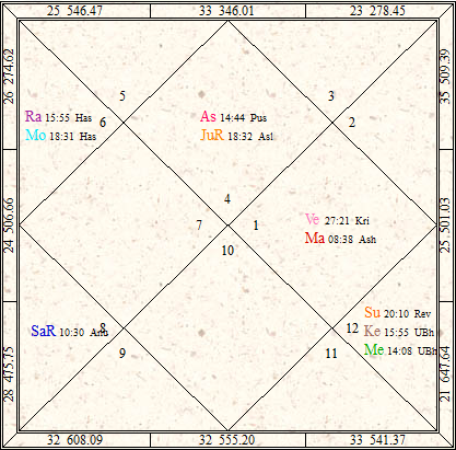 Solar Eclipse Natal Chart