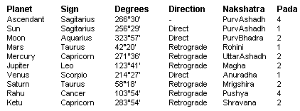 Horoscope Chart Dates