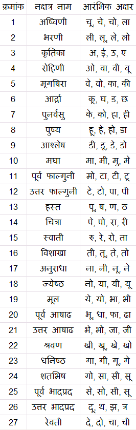 Rasi Chart Gujarati