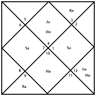 Ravana Birth Chart