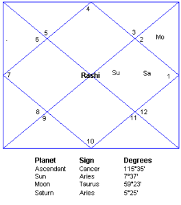 Janma Lagna Kundali Chart Free